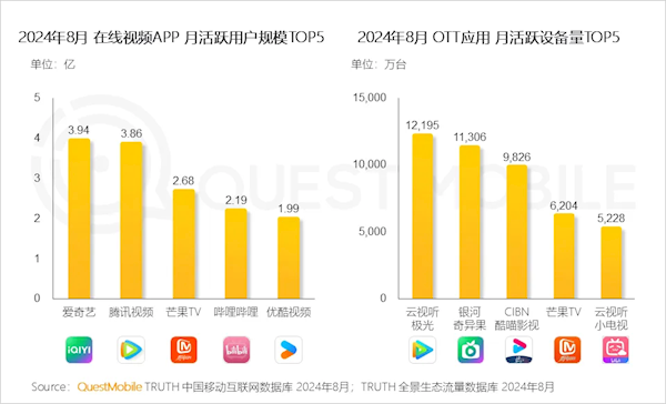 中国在线视频APP月活TOP5出炉：爱优腾中优酷明显掉队