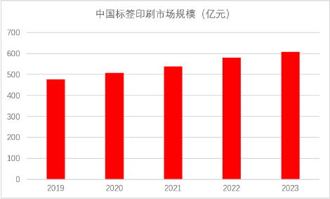 源达信息：包装印刷行业研究 需求升级推动行业数字化转型，价值链重塑有望打破集中度困局