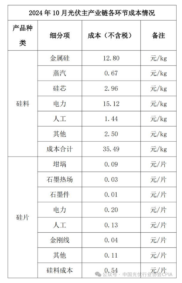 中国光伏行业协会：光伏组件低于成本投标中标涉嫌违法