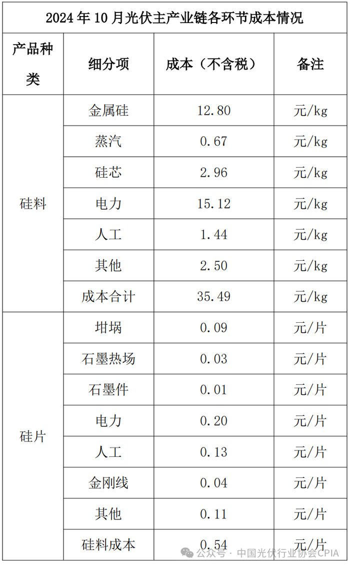 0.68元是组件价格底线！光伏行业协会再为“反内卷”重磅发声