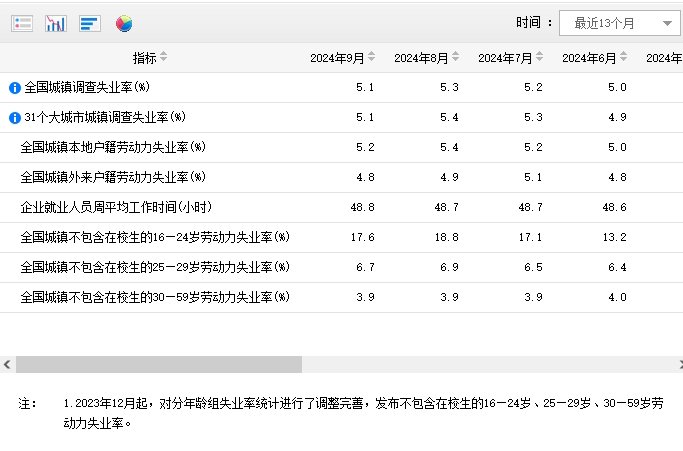 国家统计局发布9月份分年龄组失业率数据