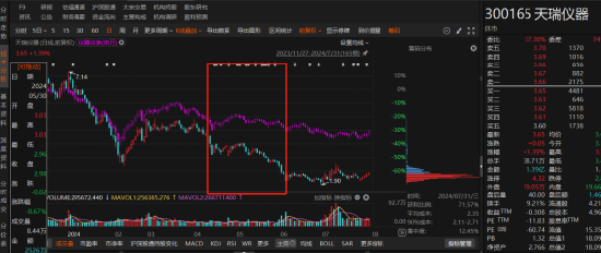 天瑞仪器涉嫌违规信披被立案调查，投资者或可索赔！