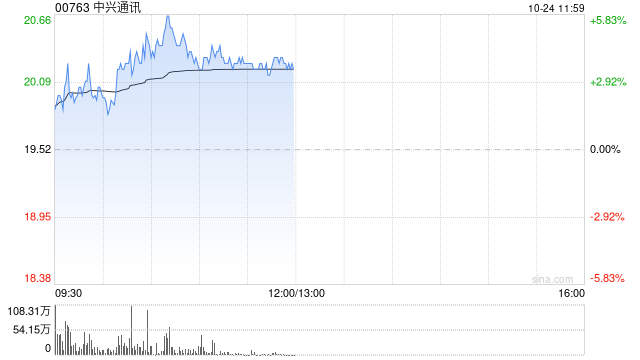 中兴通讯早盘涨逾4% 华泰证券给予目标价25.51港元