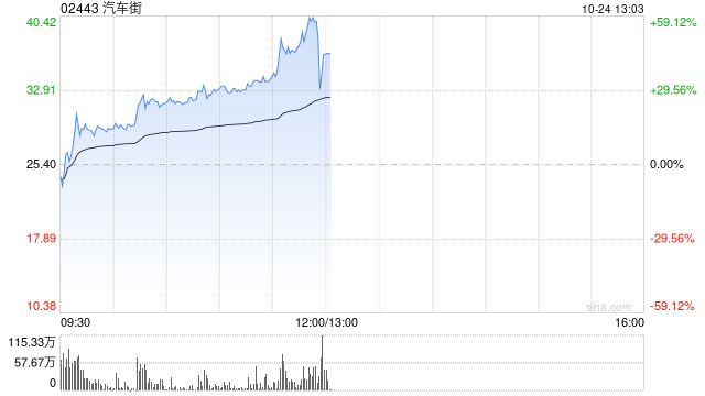 汽车街早盘持续上涨逾28% 近一月股价累计涨幅高达6.2倍