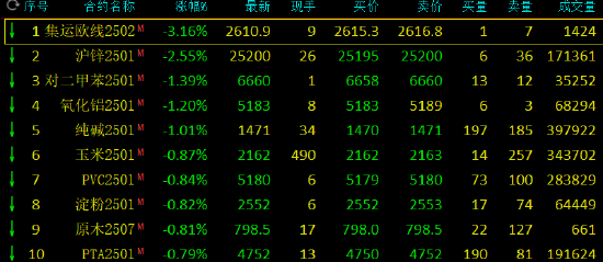 期市开盘：集运指数跌超3% 丁二烯橡胶涨近3%