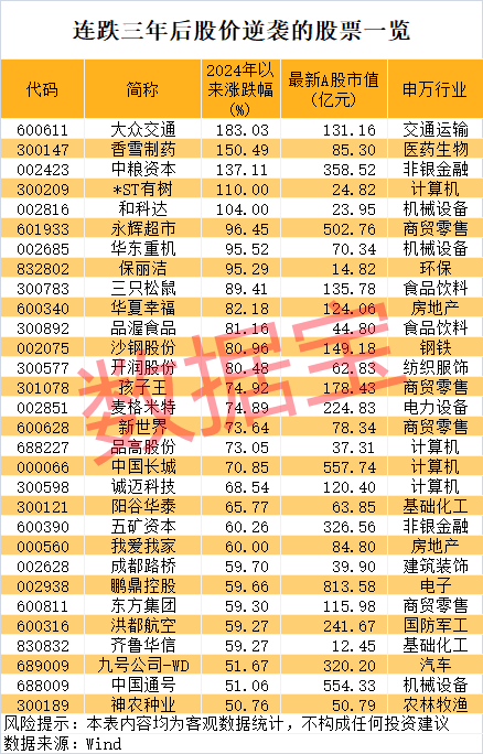 连跌三年后，30股今年完成大逆转！