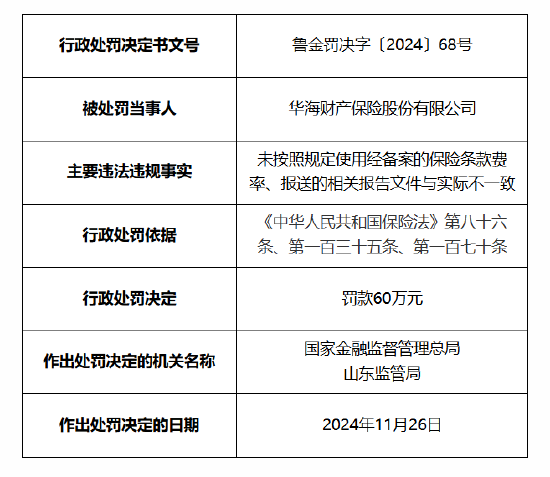 华海财险被罚60万元：因未按照规定使用经备案的保险条款费率 报送的相关报告文件与实际不一致