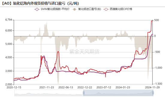 氧化铝：等待库存拐点