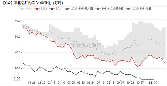 氧化铝：等待库存拐点