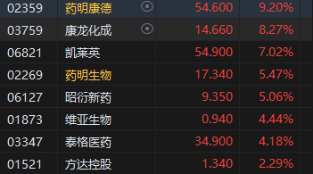 收评：港股恒指涨1.56% 科指涨2.16%CXO概念股全天强势