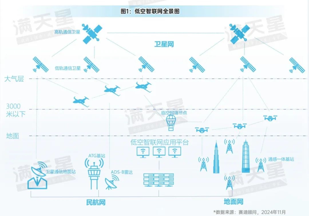 先进制造2024｜低空智联网——驱动低空经济腾飞的关键引擎（先进制造前沿第12期）