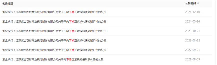 紫金银行再度选择“不下修” 可转债转股实现“补血”目标仍较难