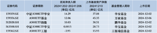 上周中证A500ETF赛道再迎5只新品：万家A500ETF基金净流入额靠前，A500ETF工银上市首周遭净赎回3.95亿元