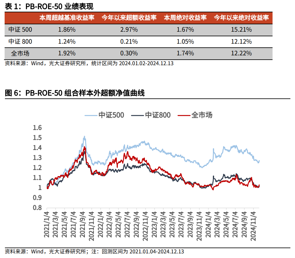 【光大金工】市场小市值风格明显，大宗交易组合强势冲高——量化组合跟踪周报20241214